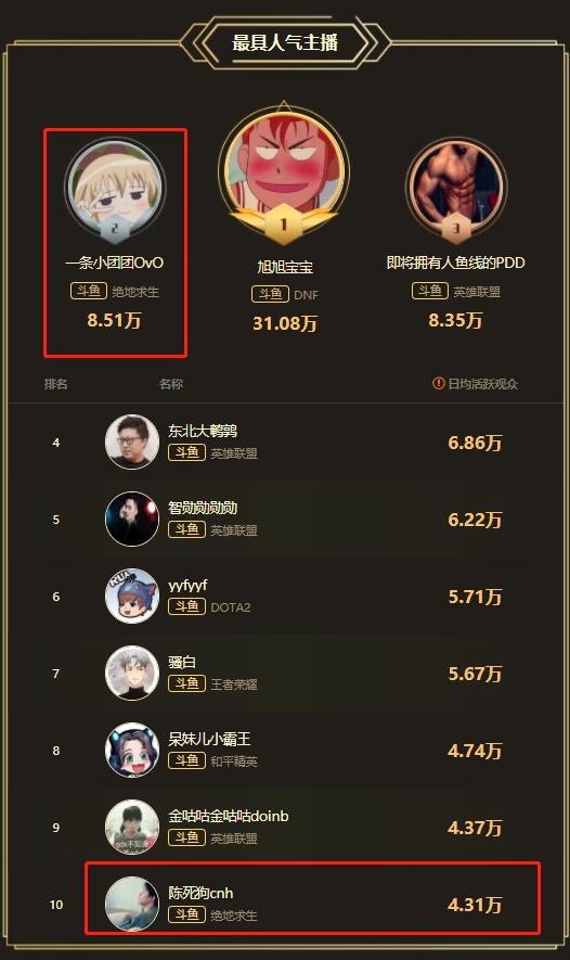 斗鱼十大巅峰主播排名陈死狗,斗鱼主播陈死狗近况
