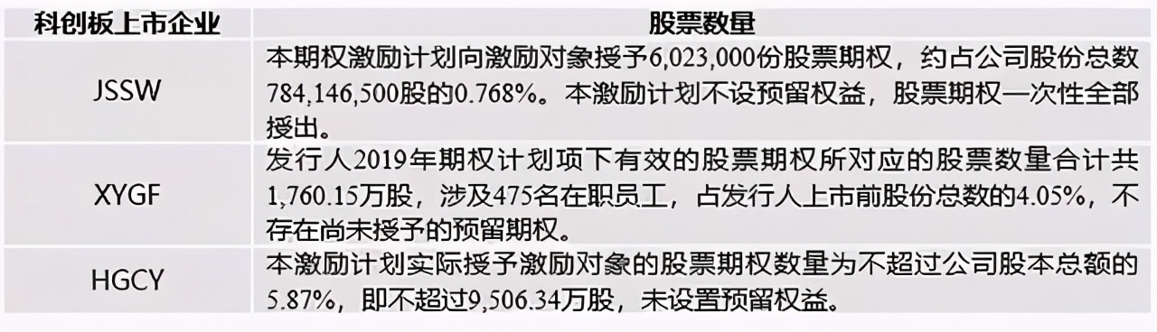 实施股票期权激励计划的上市公司,a股ipo过程中股权激励方式的选择