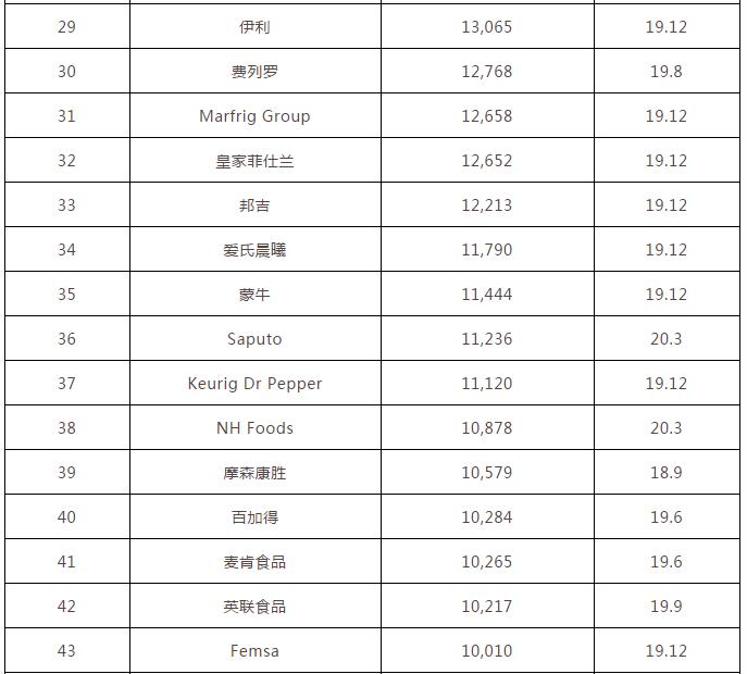 全球排名前十的十大饮料,2020雀巢世界企业排名