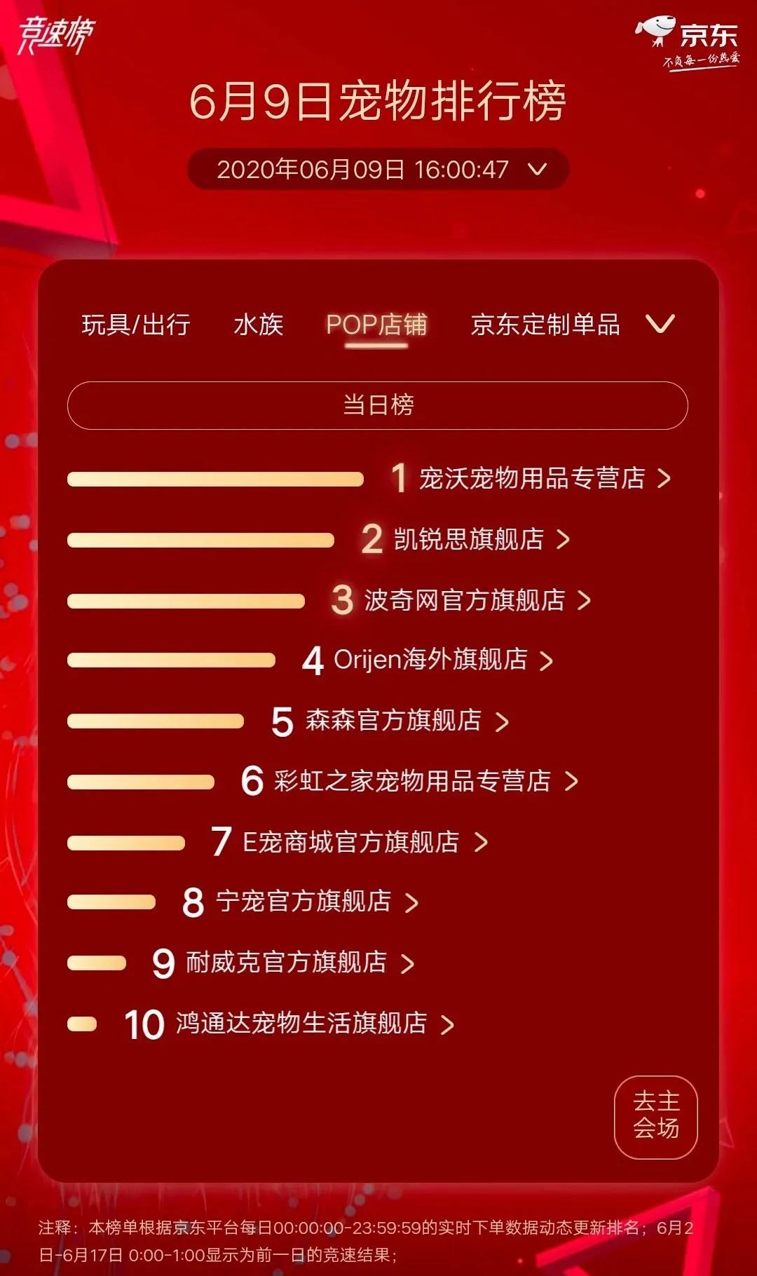 GO!超皇家夺冠狗粮榜最宠超越麦富迪夺猫零食榜首京东宠物618战报