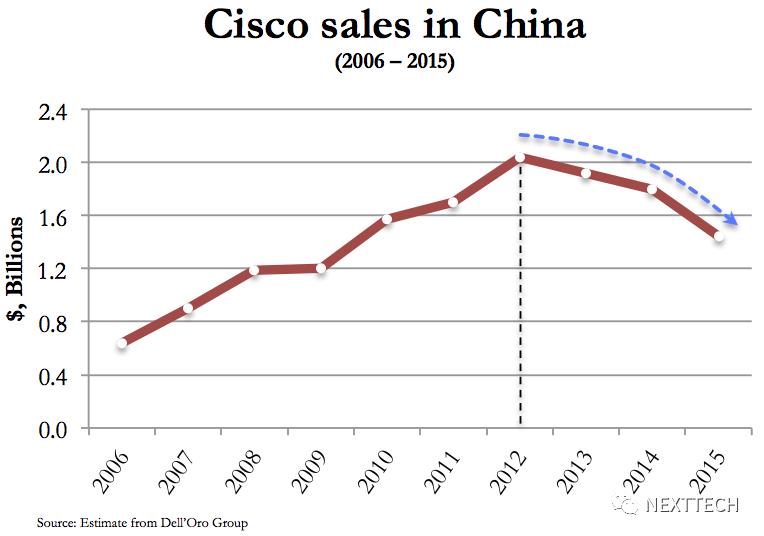 思科公司现状,国际巨头思科为何连连败退