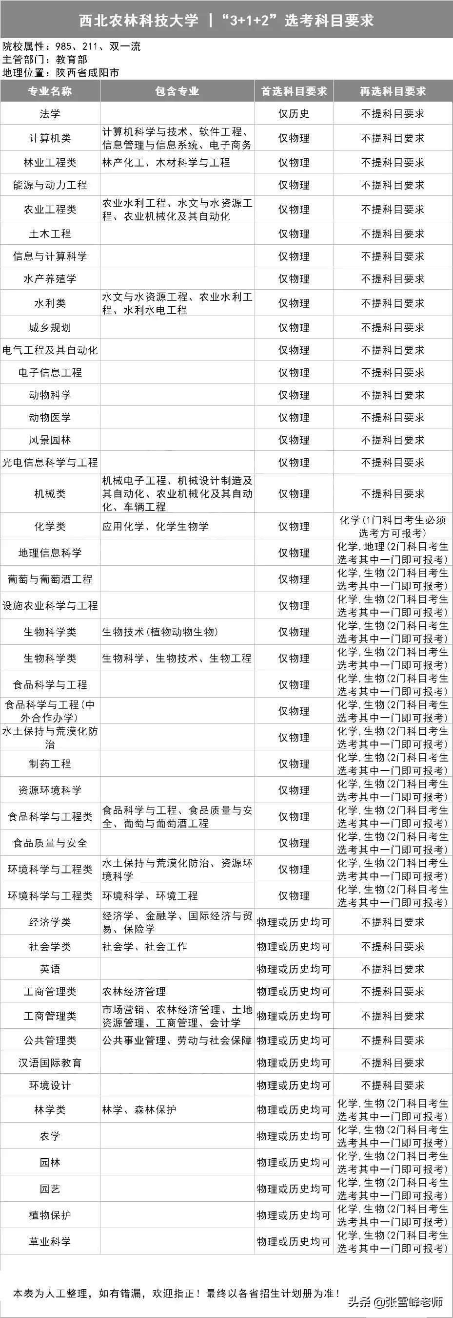 39所985高校招生计划,三十九所985高校新高考选科要求