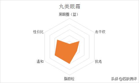 平价眼霜抗初老推荐,平价抗初老眼霜测评第一波