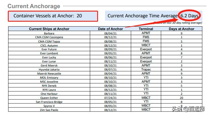 货值7万美元以下，被拒绝订舱？海运港口现在都怎么样你知道吗？