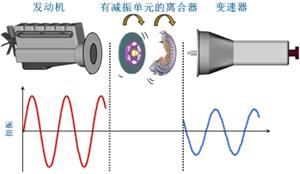 汽车离合可有减速效果,汽车离合器有助力吗