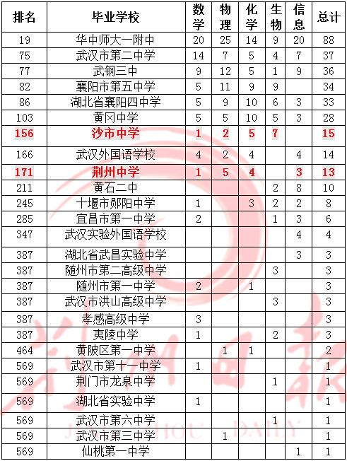荆州最好的五所中学,荆州市实力最强3所高中