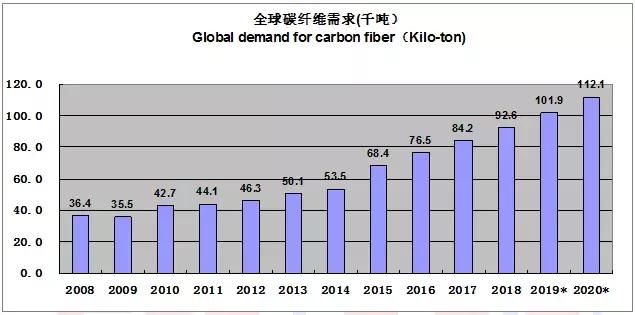 2022全球碳纤维复合材料报告,全球碳纤维复合材料市场报告