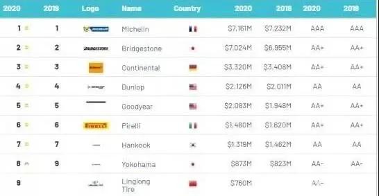 一年卖出5899万条轮胎,曾经的乡镇轮胎厂,如今成为全球轮胎前十