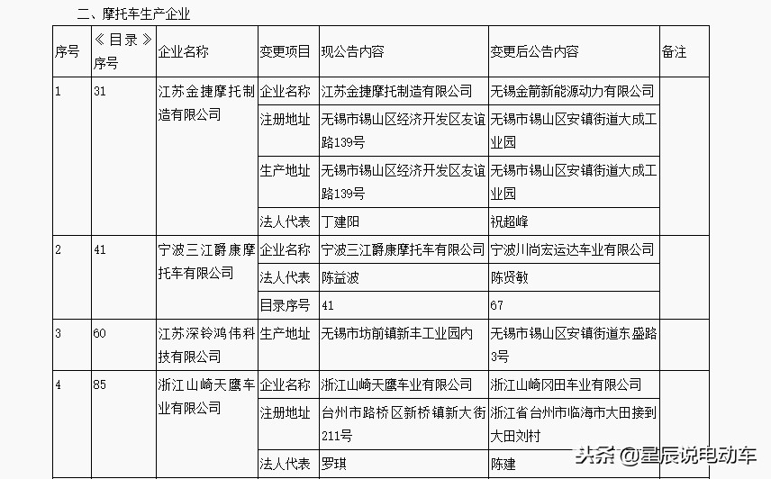 第355批工信部摩托车,工信部第355批摩托车