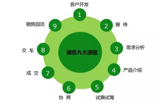 汽车销售顾问流程话术,汽车销售顾问式销售流程课程讲解