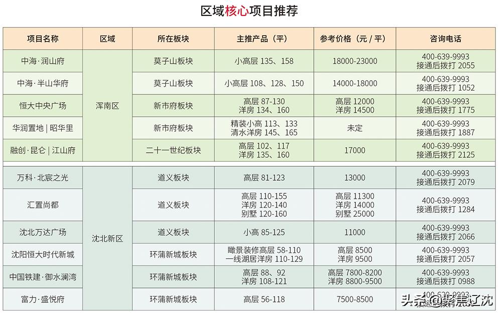 沈阳沈北楼市真实情况,沈阳楼市真实库存