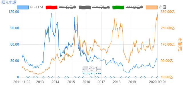 阳光电源:光伏逆变器龙头,估值比友商还低?