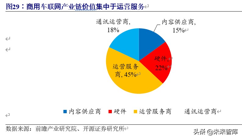 5g车联网应用情况分析报告,车联网行业整体分析