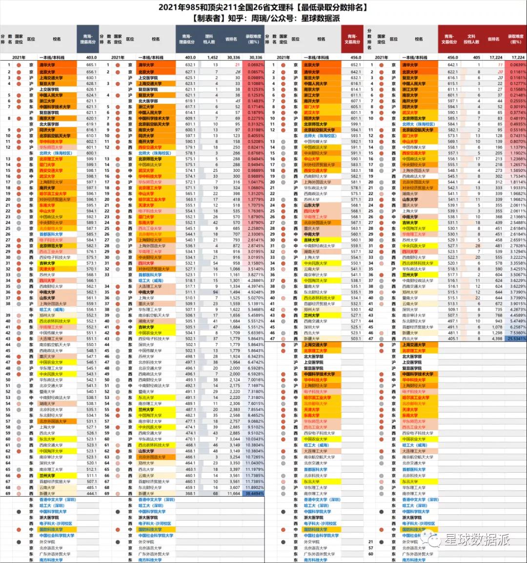 各省高考985与211录取率一览表,各省高考985211录取率排行榜