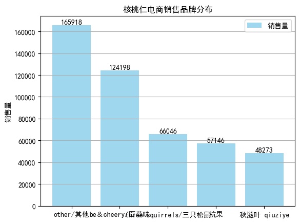 核桃仁电商大数据:客单价20-50元,净含量在400g最为畅销