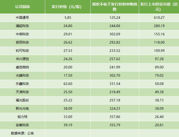 25只科创板股票发行价,科创板超募和高价发行