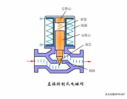 阀门工作原理动图大全,各种阀门原理动画演示