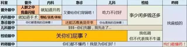 医院科室鄙视链排行榜,医院各科室的鄙视链你在第几层