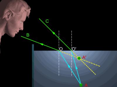 光有意识吗为什么光会折射,光为什么会发生折射