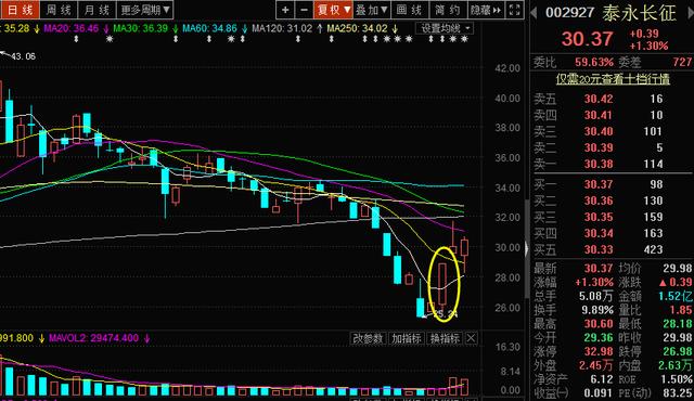 干货k线最佳卖出形态,干货史上最全k线图组合