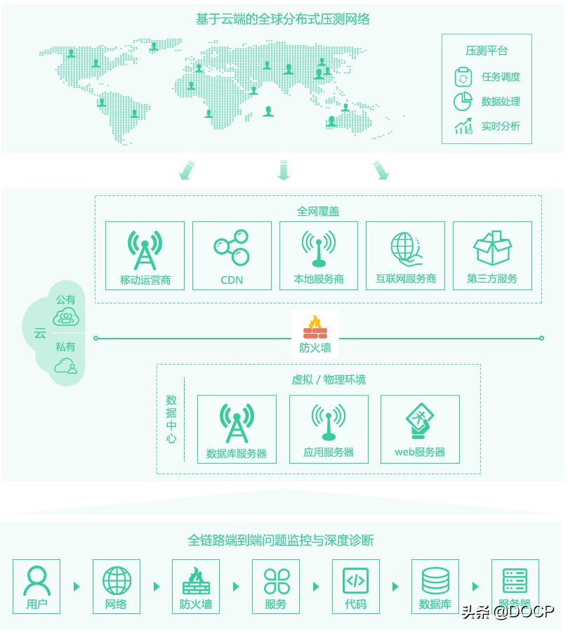 云智慧压测宝助力企业轻松应对高访问量
