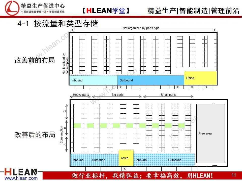 智能仓库设计,精益学堂