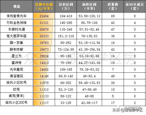 成都天涯石小学学区房一览表,成都性价比最高的老破小学区房