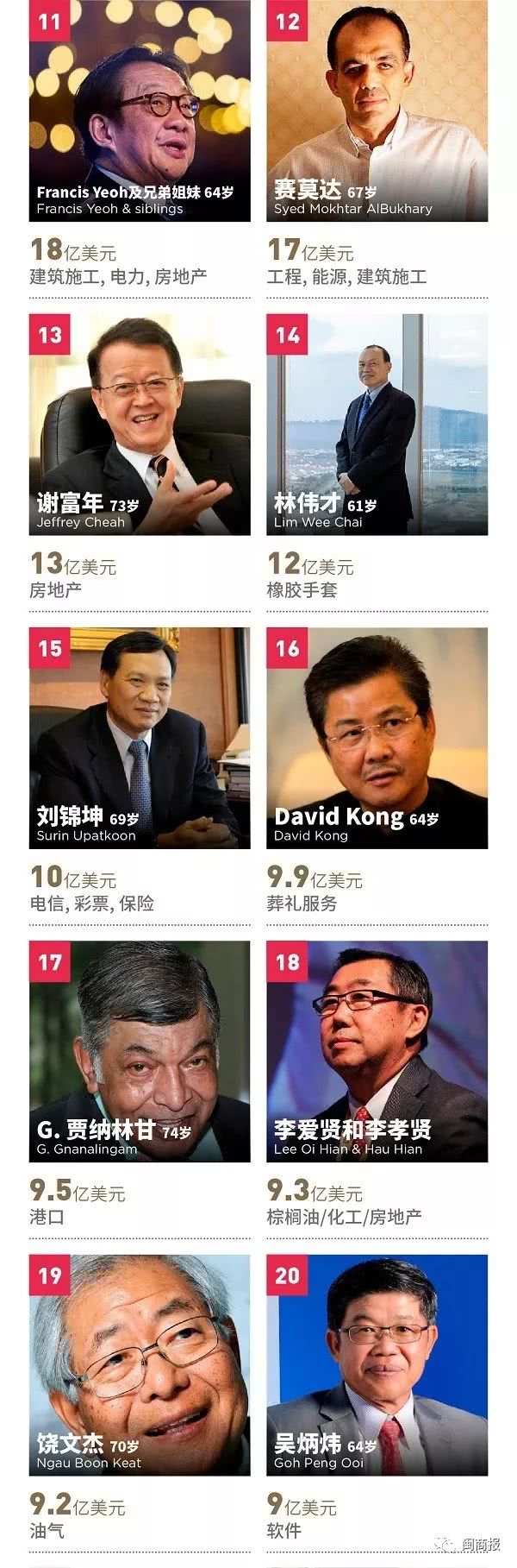 马来西亚十大富豪中有几个是华裔,马来西亚最有钱的人是谁