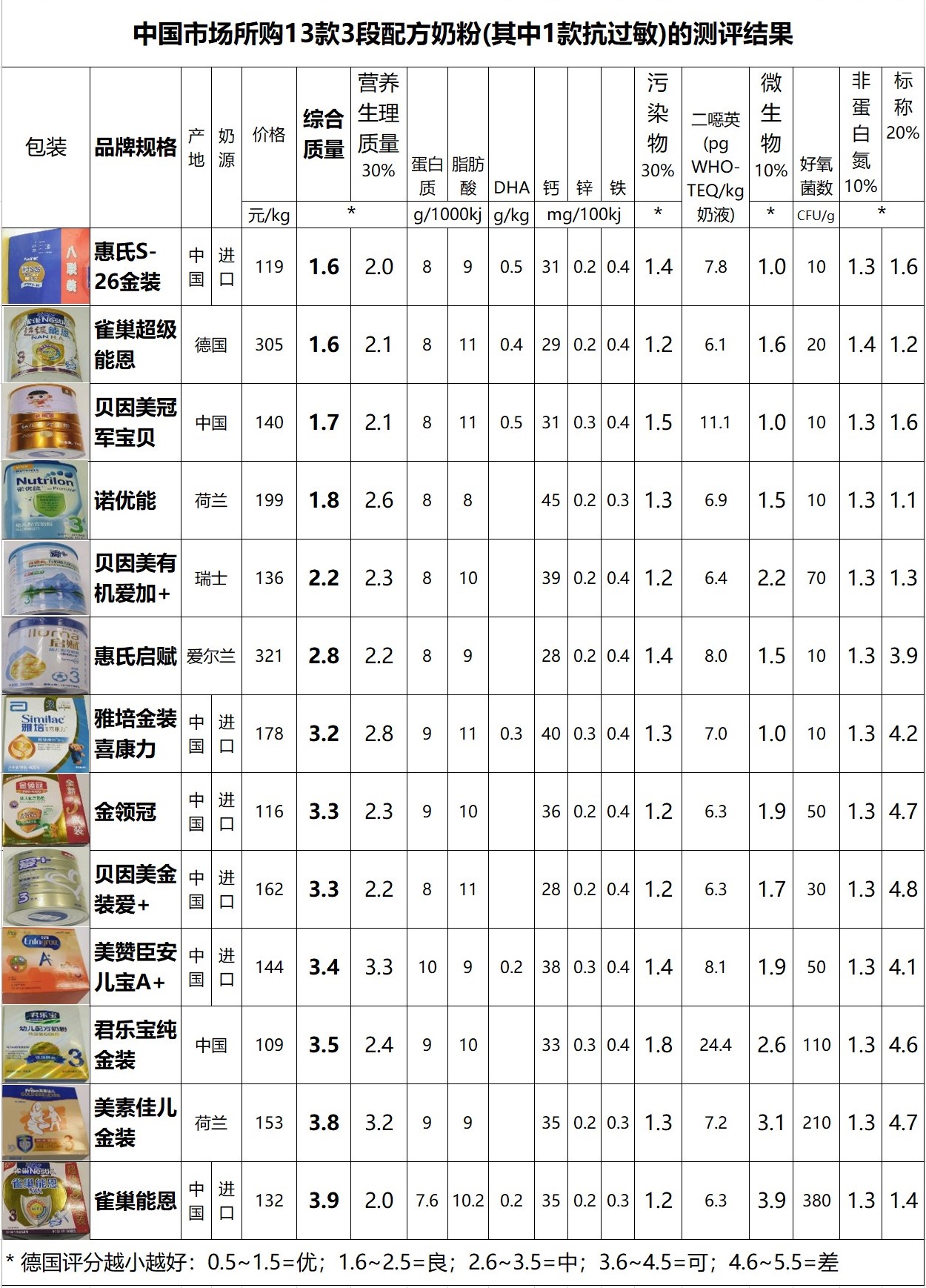 婴儿奶粉：德国15款被污染，中国13款含二噁英，最好的居然最便宜