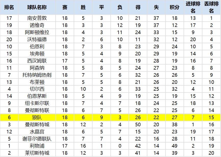 曼城重大胜利再次稳固领先位置,战术调整可助曼城重回争冠之路