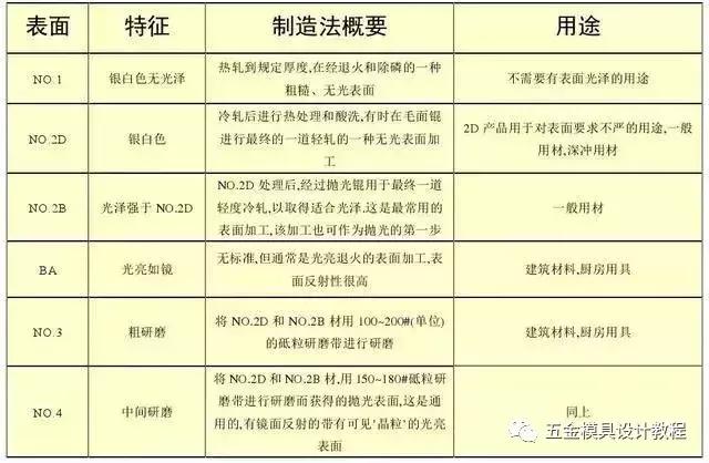 在模具设计中，不锈钢201、202、301、302、304到底哪个好呢？