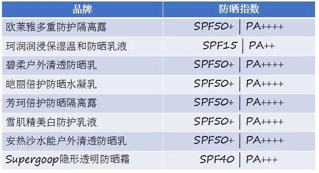 防晒不可少,一生必须知道的防晒知识