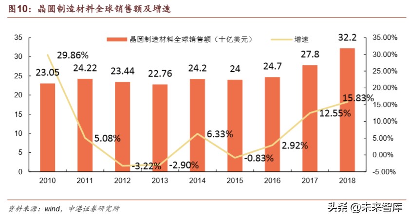 半导体疫情对策,国内半导体材料行业