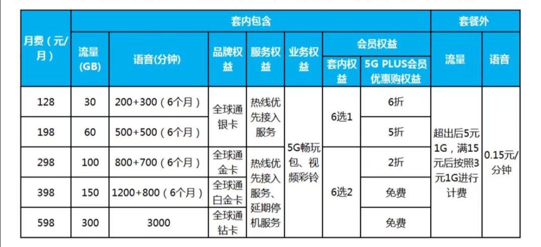 5g128个人套餐怎么参与8折活动,88元包打128元5g套餐活动是什么