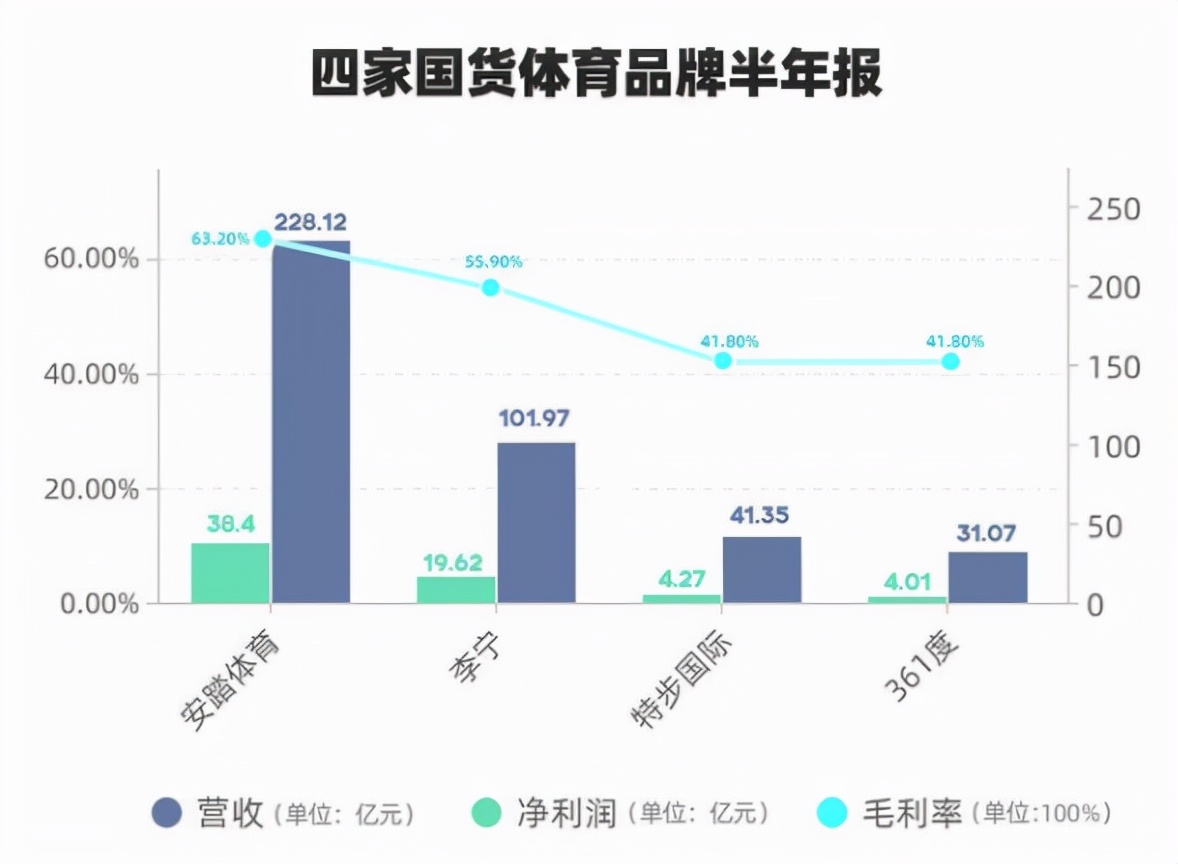 安踏超越耐克成为世界第一,2022安踏超越耐克了吗