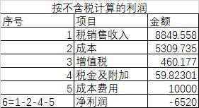 增值税计入利润表吗,增值税不计入利润表那算什么费用