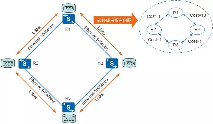 ospf配置详细教程原理,ospf工作原理及报文