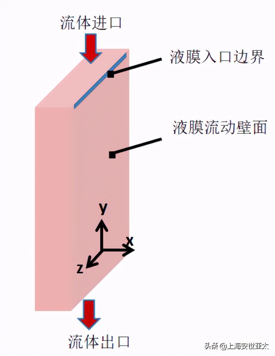 基于部分浸润效应的欧拉壁膜流动形态演变模拟仿真