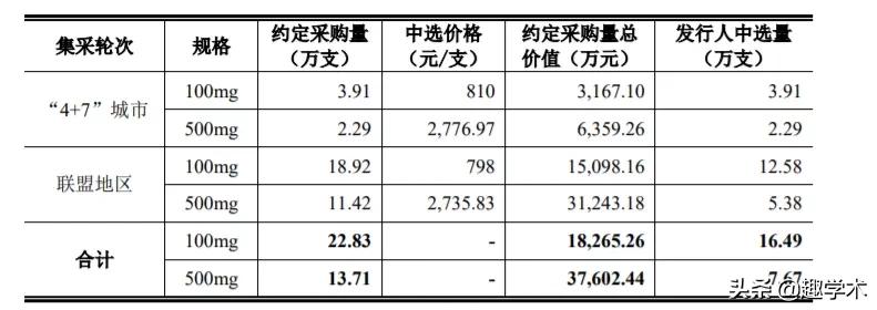 带量采购一周年销售额,太赚钱了