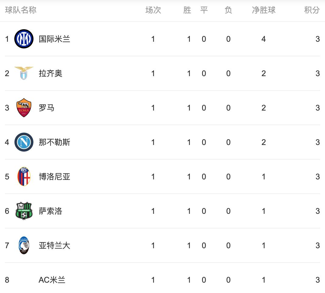 意甲积分榜国米15分优势领跑,意甲积分榜国米领跑尤文追逐