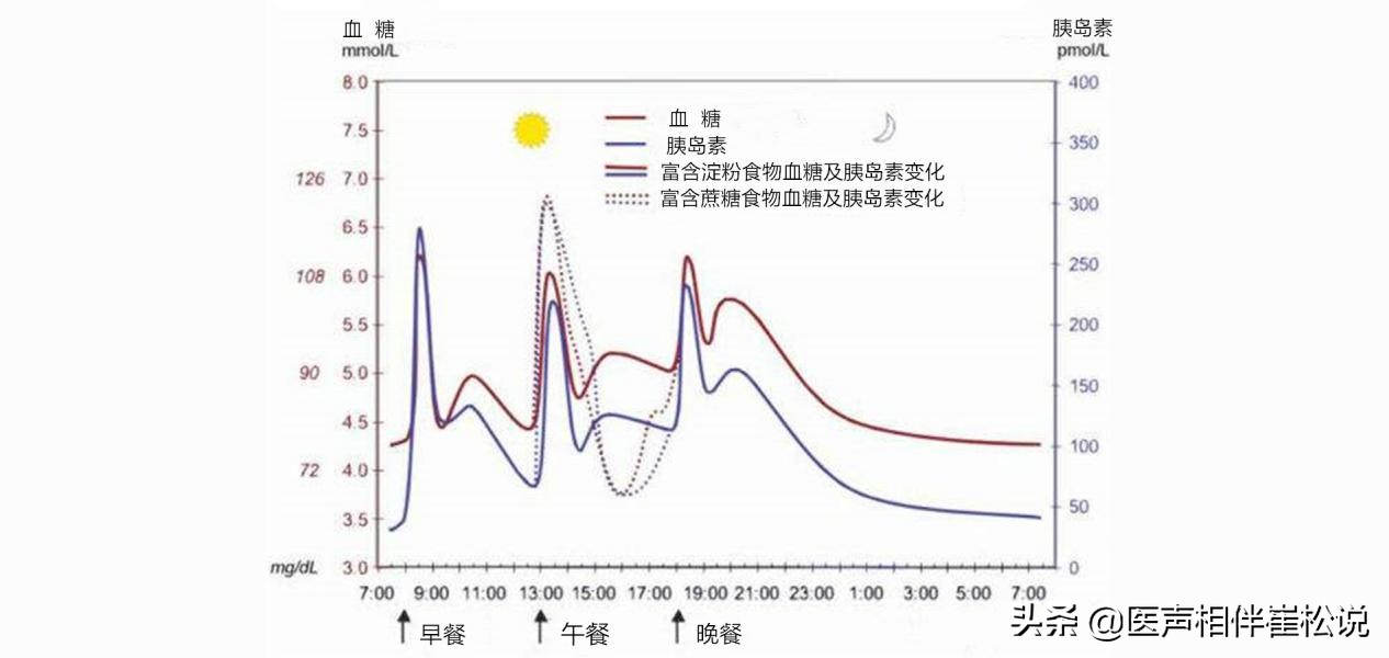 血糖多少就是糖尿病了？一文搞懂血糖的数字游戏