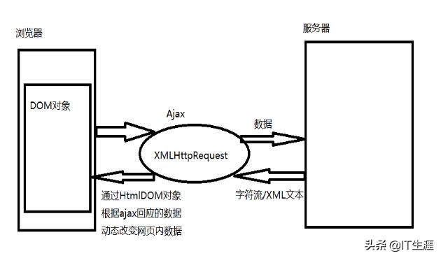 ajax原理和实现步骤,ajax技术的核心是什么