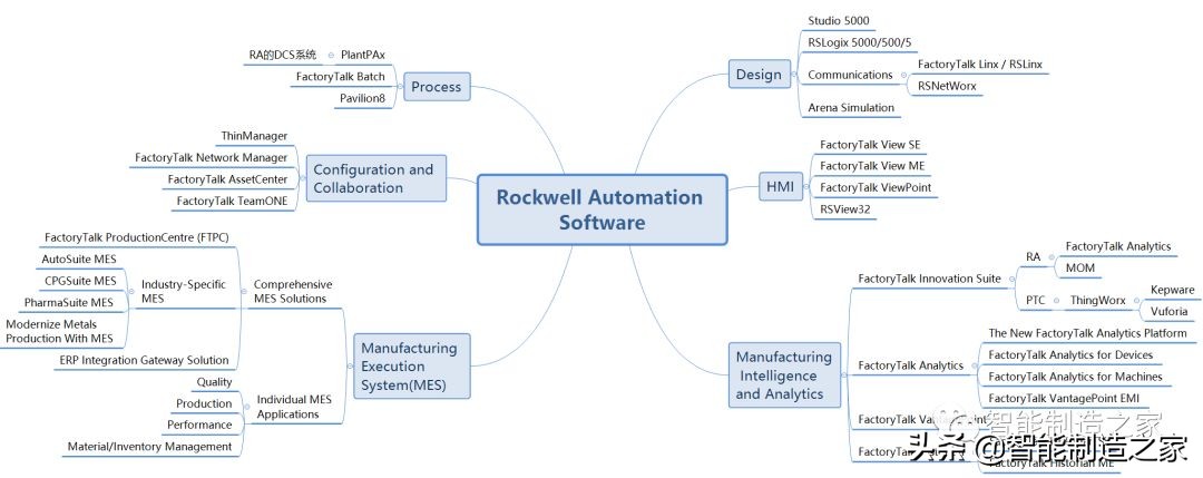 罗克韦尔数字化仿真系统,罗克韦尔系统应用