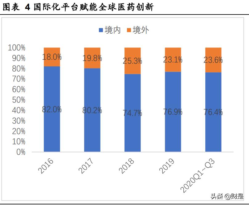 药明康德前景深度分析,药明康德在医药界的地位