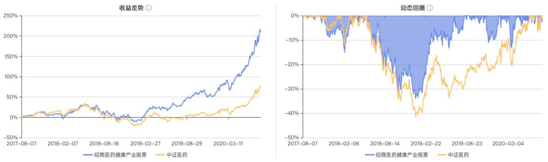 招商医药健康股票基金估值,招商医药健康产业股票基金分析