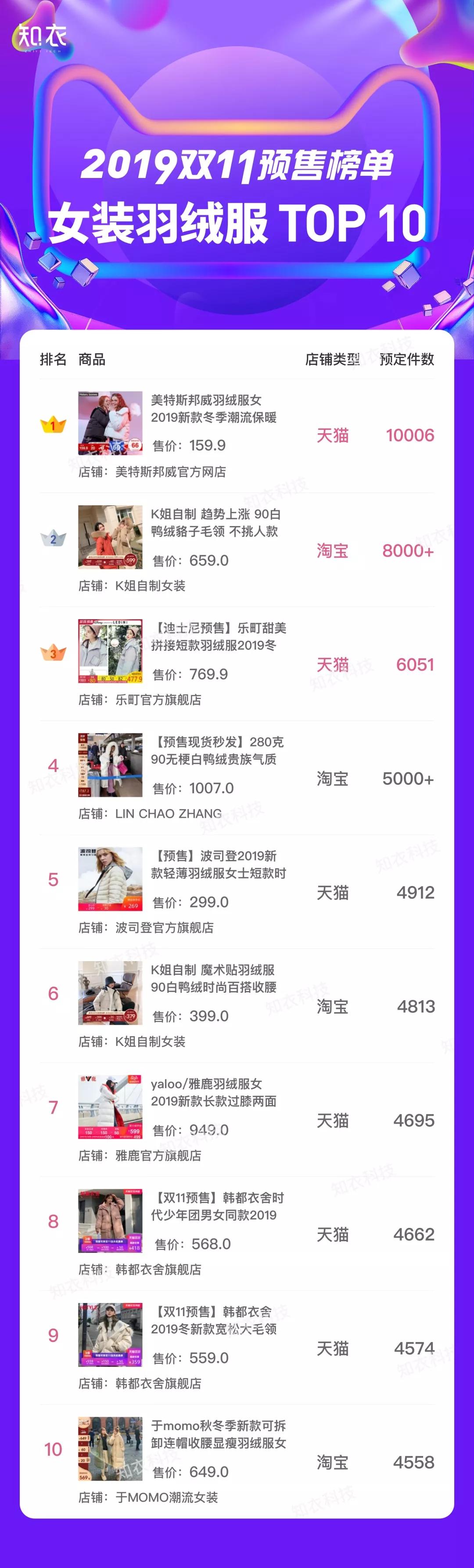 后发制人!C店进场双11预售,多家店铺3天销售额破千万