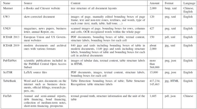 三篇论文，纵览深度学习在表格识别中的最新应用