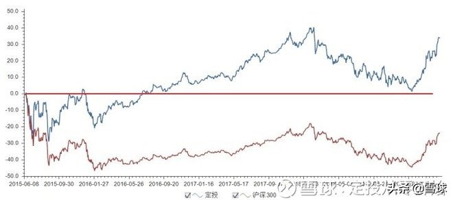 新手怎么从零开始学投资,从零开始学定投第二季