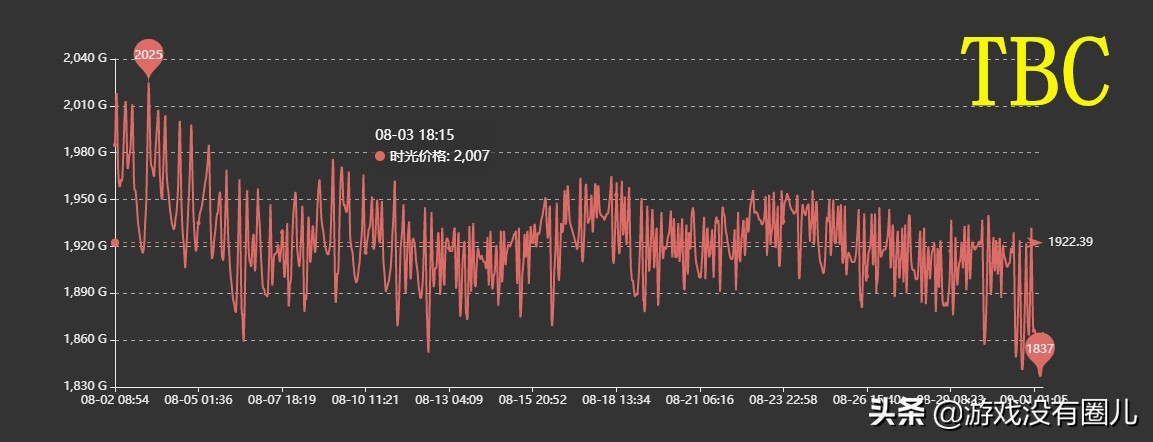 时光徽章超过20万g,时光徽章破五千