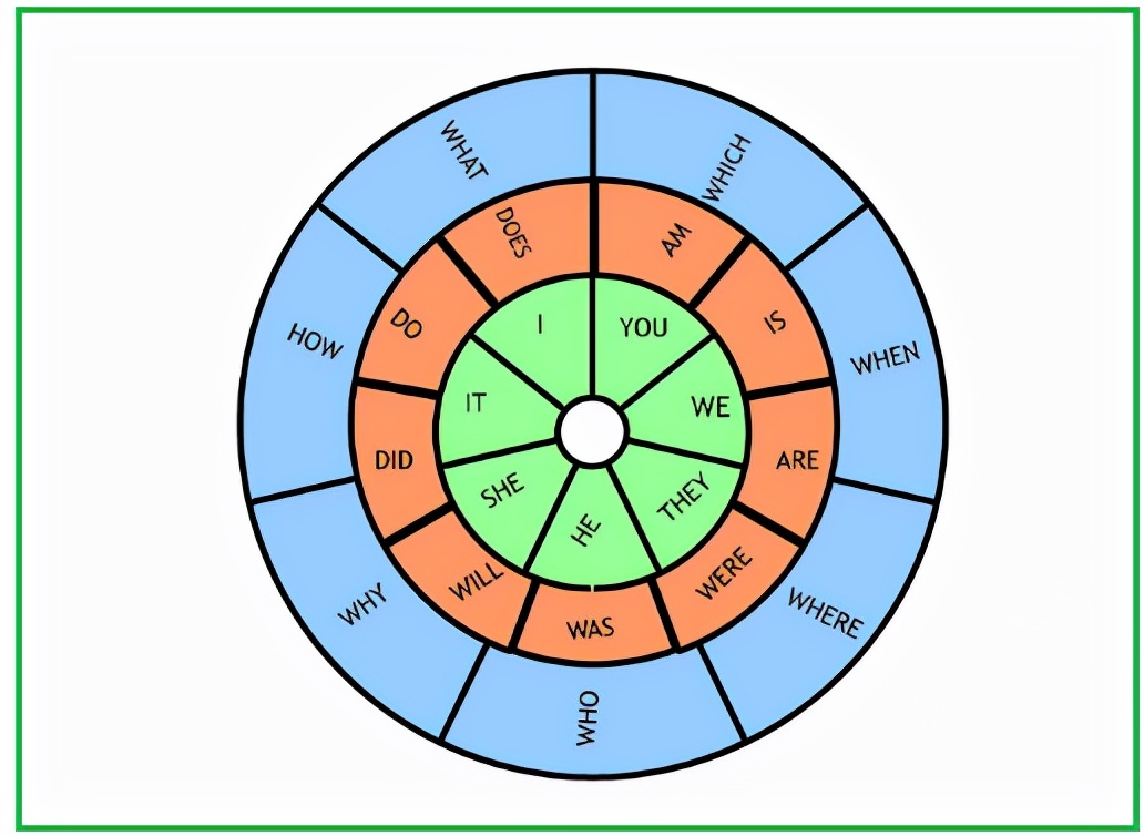 怎么构成英语句子,英语怎样组成一个句子